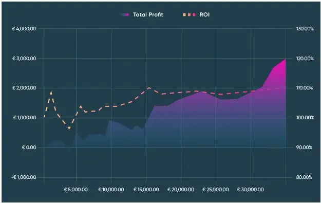 Implied probability vs betting odds comparison in value betting strategy